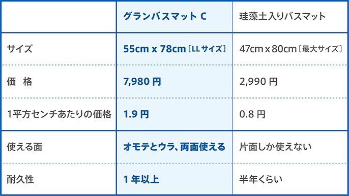 バスマット コレクション 珪藻土 比較