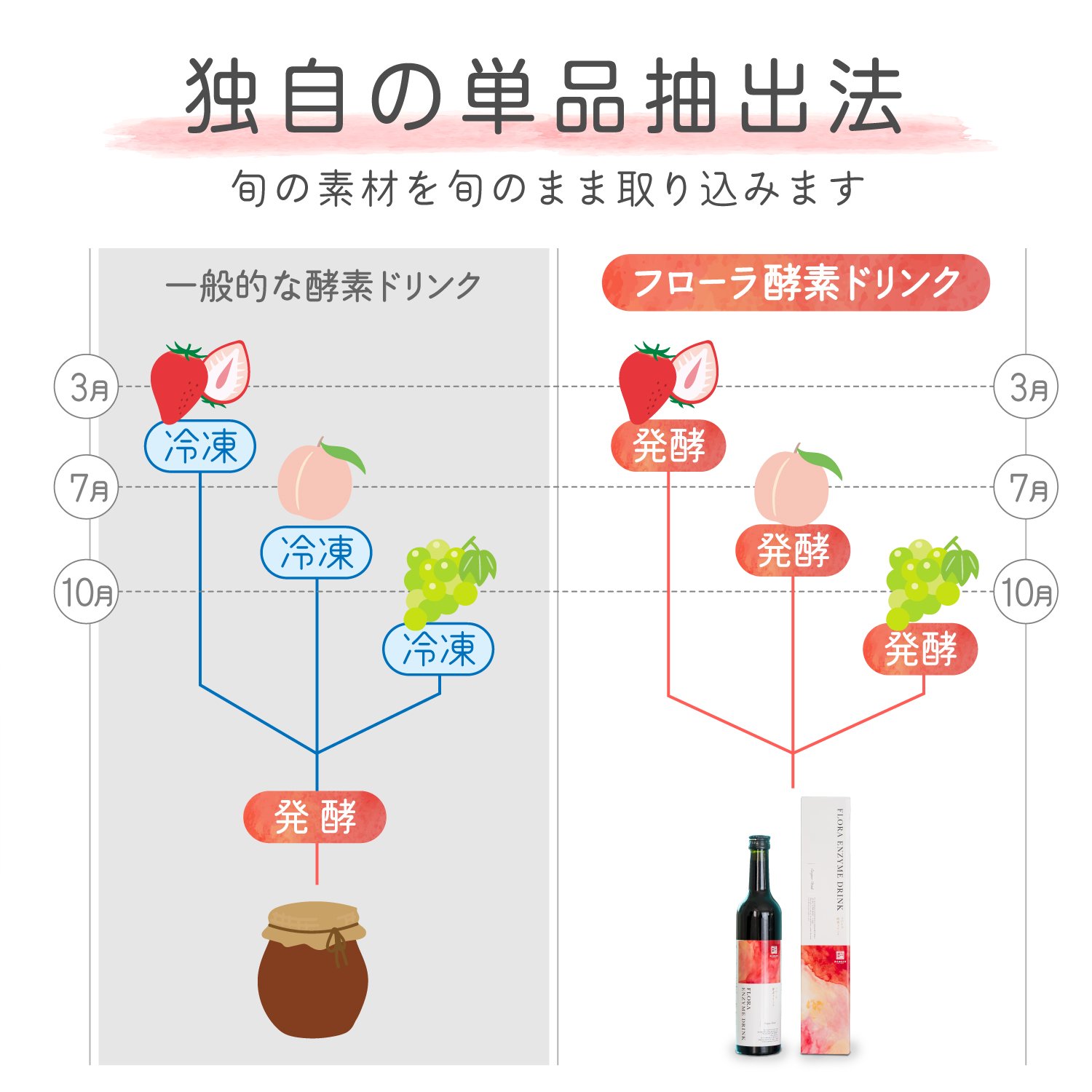 9/30終了】美味しくカラダの中からキレイに。吉備高原の自然の恵みから生まれたフローラ酵素ドリンク｜Creema SPRINGS