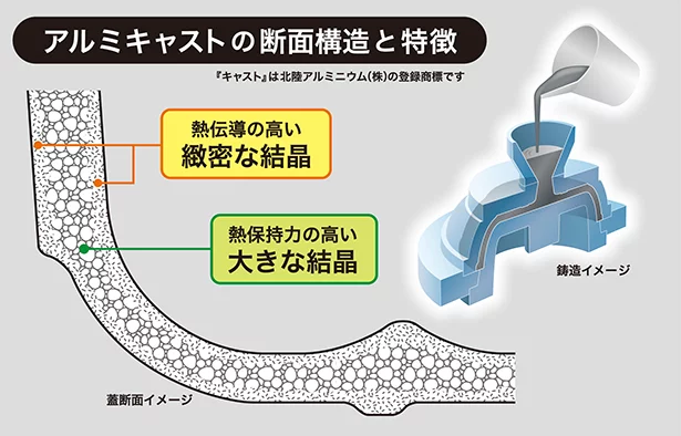 道具が変わると、料理はもっと楽しくなる 伝統の鋳物技術から生まれた