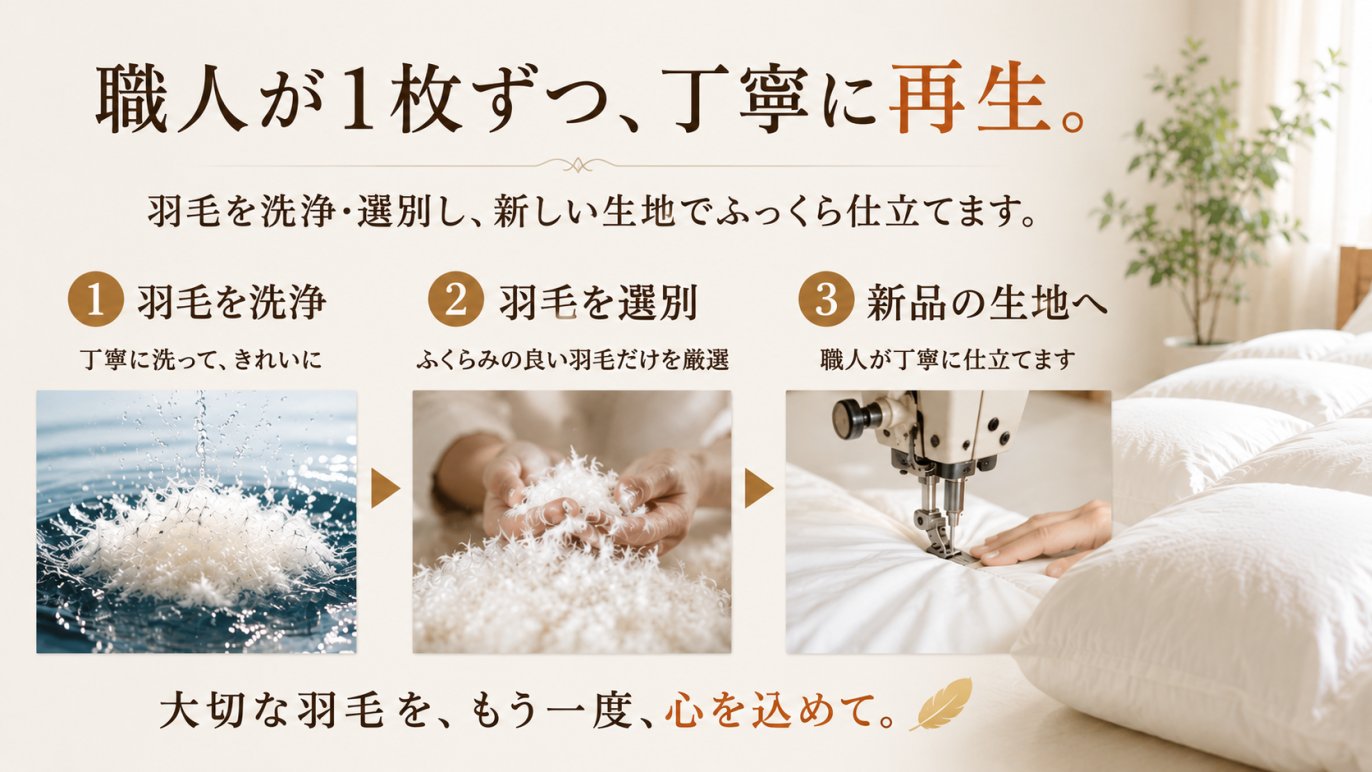 寒くなった羽毛布団を温かくします。『Creema限定羽毛リフォーム 