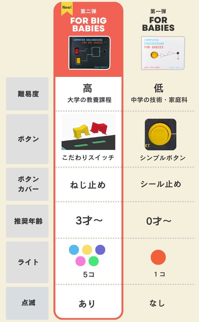 子どもが夢中！CPUの仕組みを直感的に学べる、米国発の