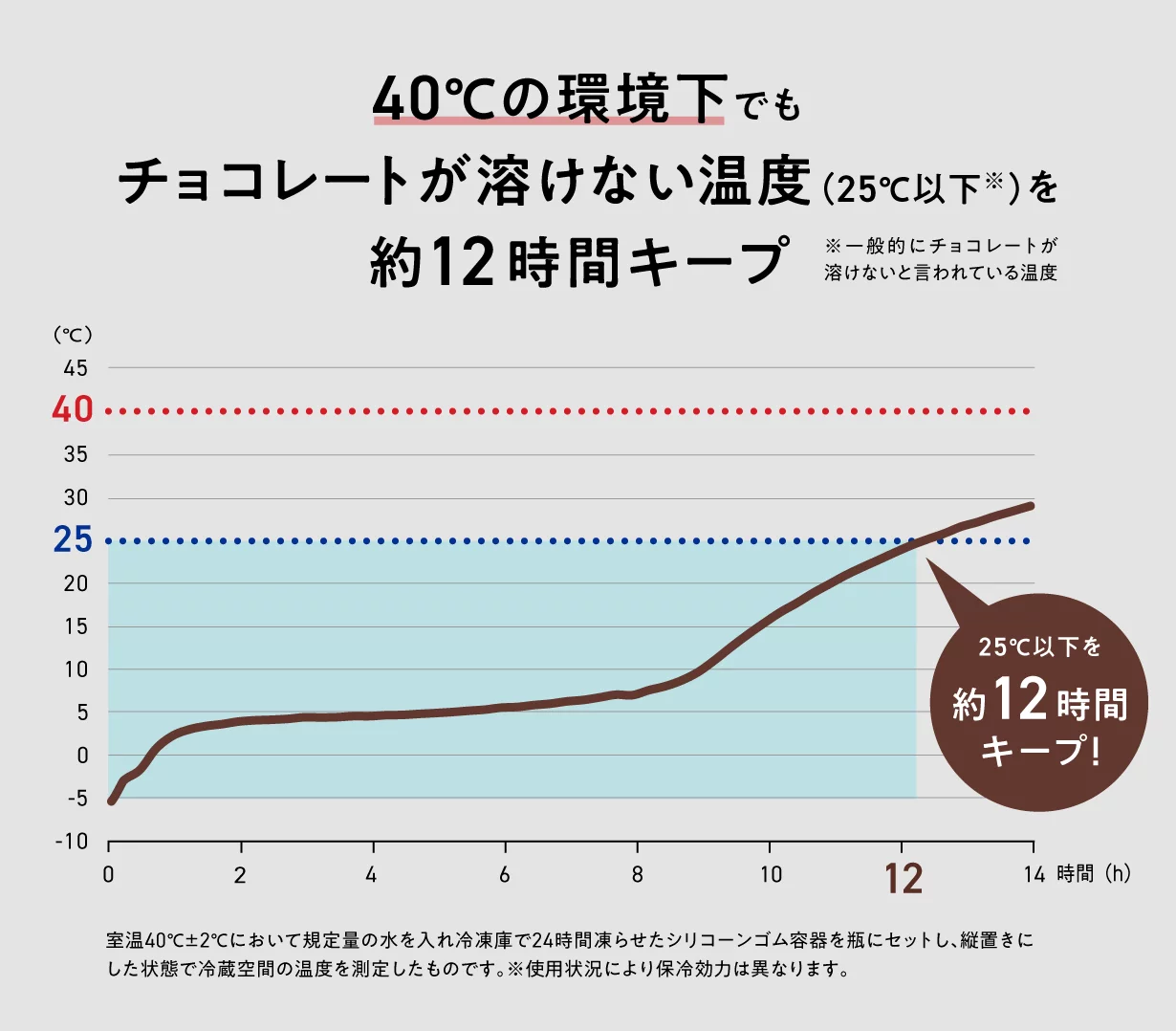 老舗魔法瓶メーカーが作る、「猛暑でもチョコレートが溶けない