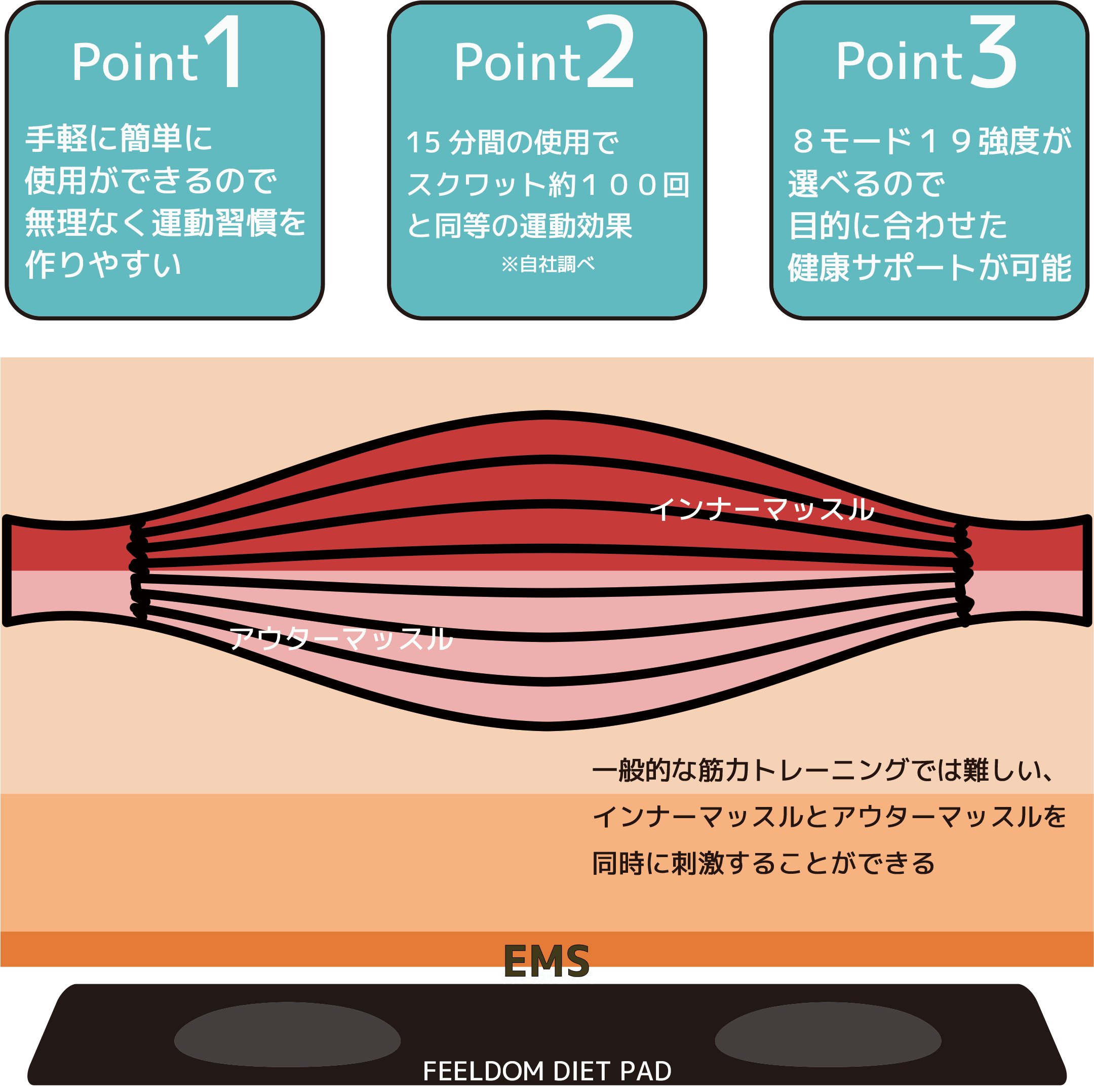 //専用//feeldom diet pad EMS＋温 搭載 1日15分乗るトレ習慣】FEELDOM DIET PAD｜Creema