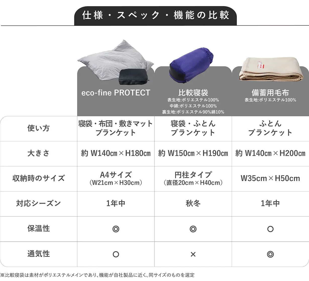 これ1つで眠れる】特殊素材がコンパクトで暖かい。わずか800gの