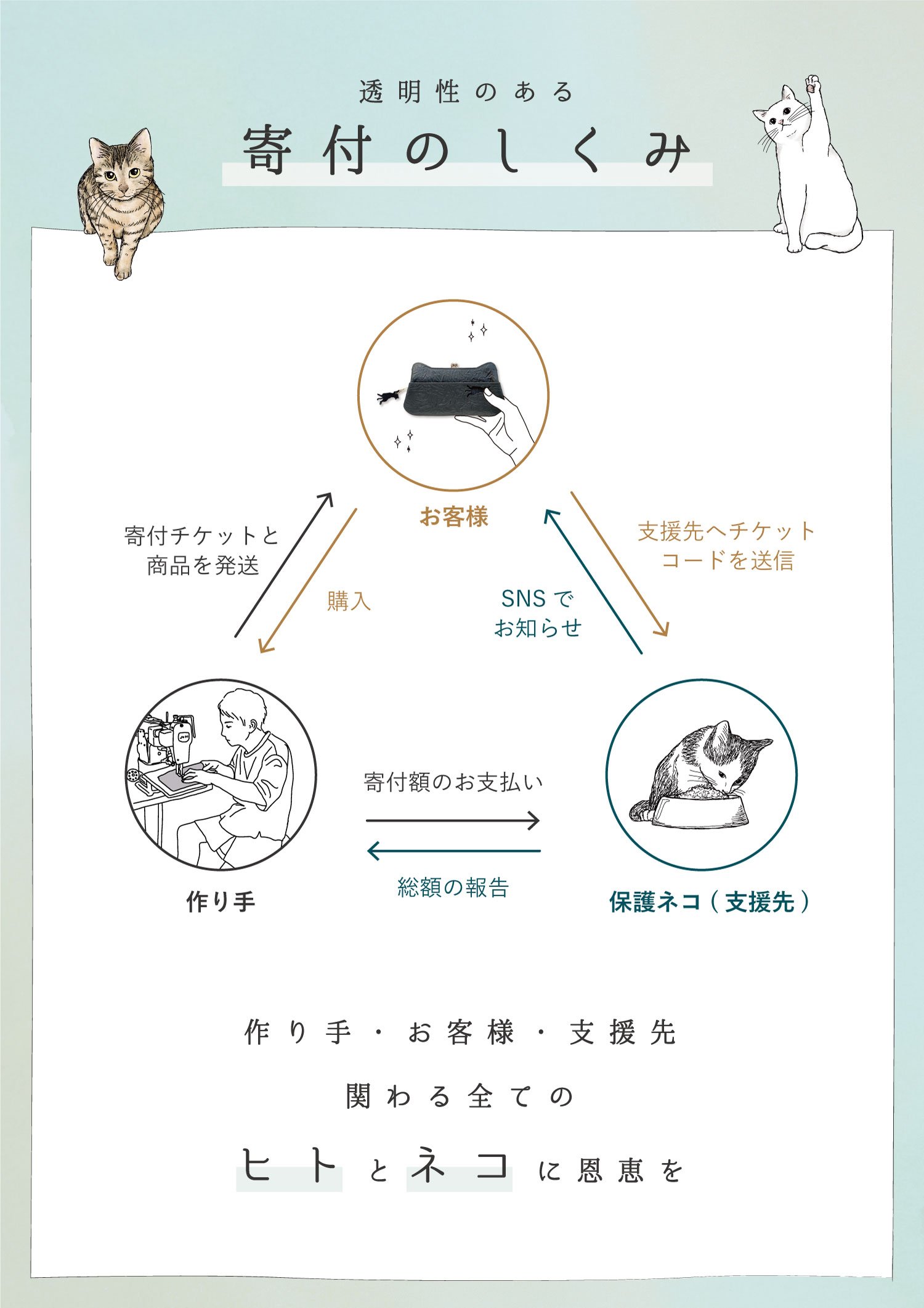 保護ネコ支援 aoneco ~ お品代約10％が保護ネコの食費や治療費