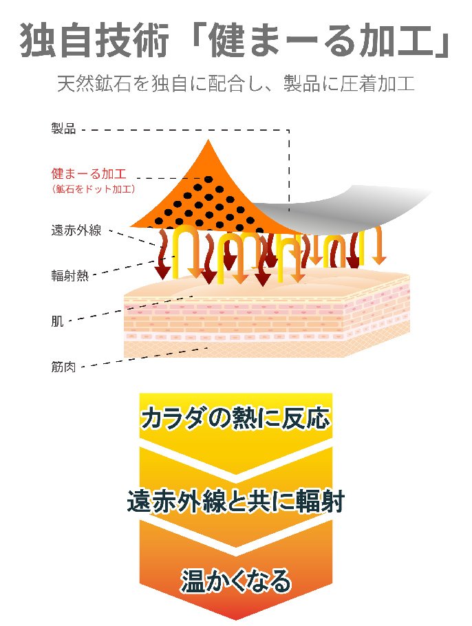 天然鉱石【ブラックシリカ】と【医王石】蒸れずにじんわり温める綿ひじ